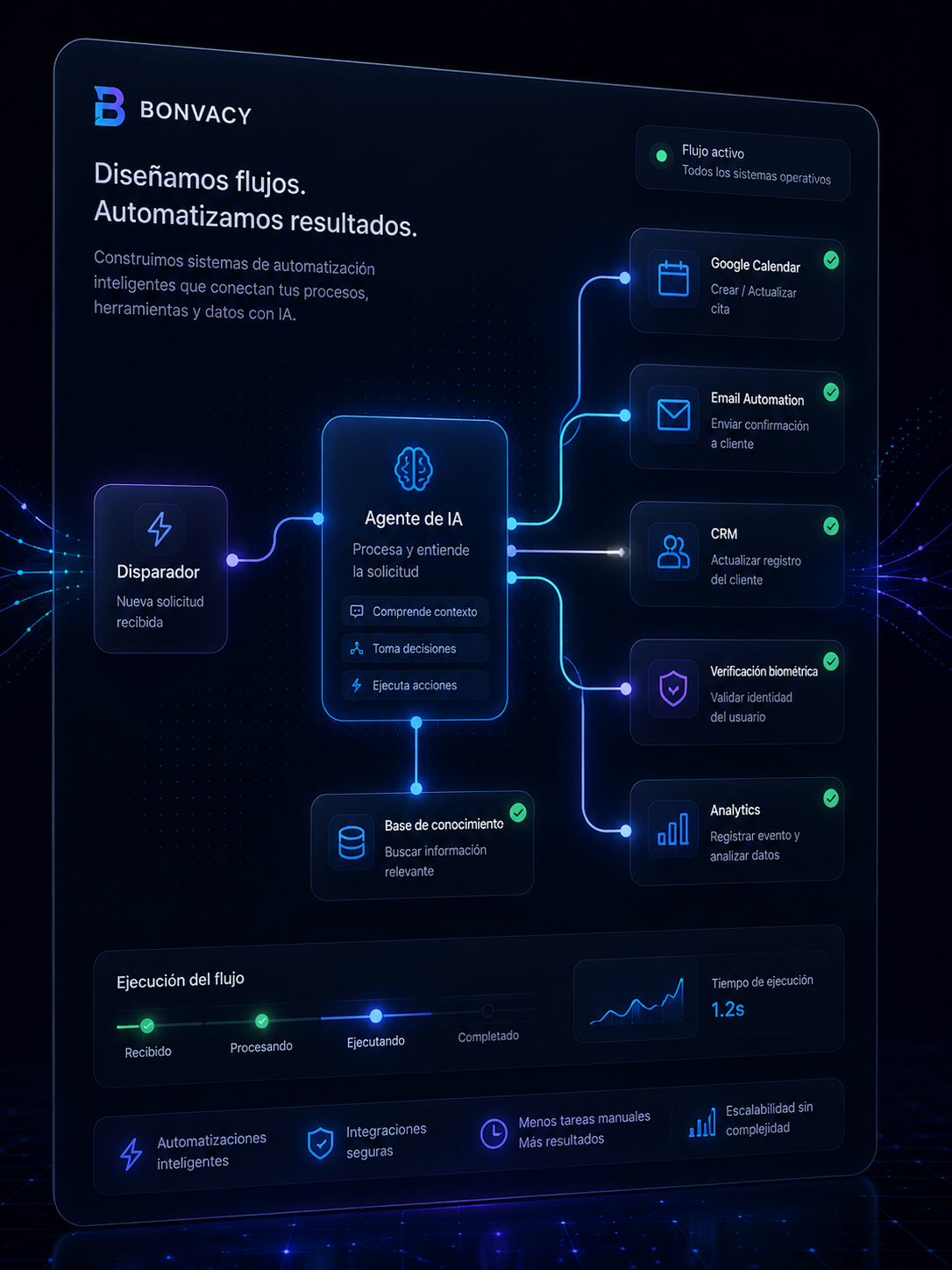 Interfaz Bonvacy de flujos automatizados con agente de IA, integraciones y ejecución operativa